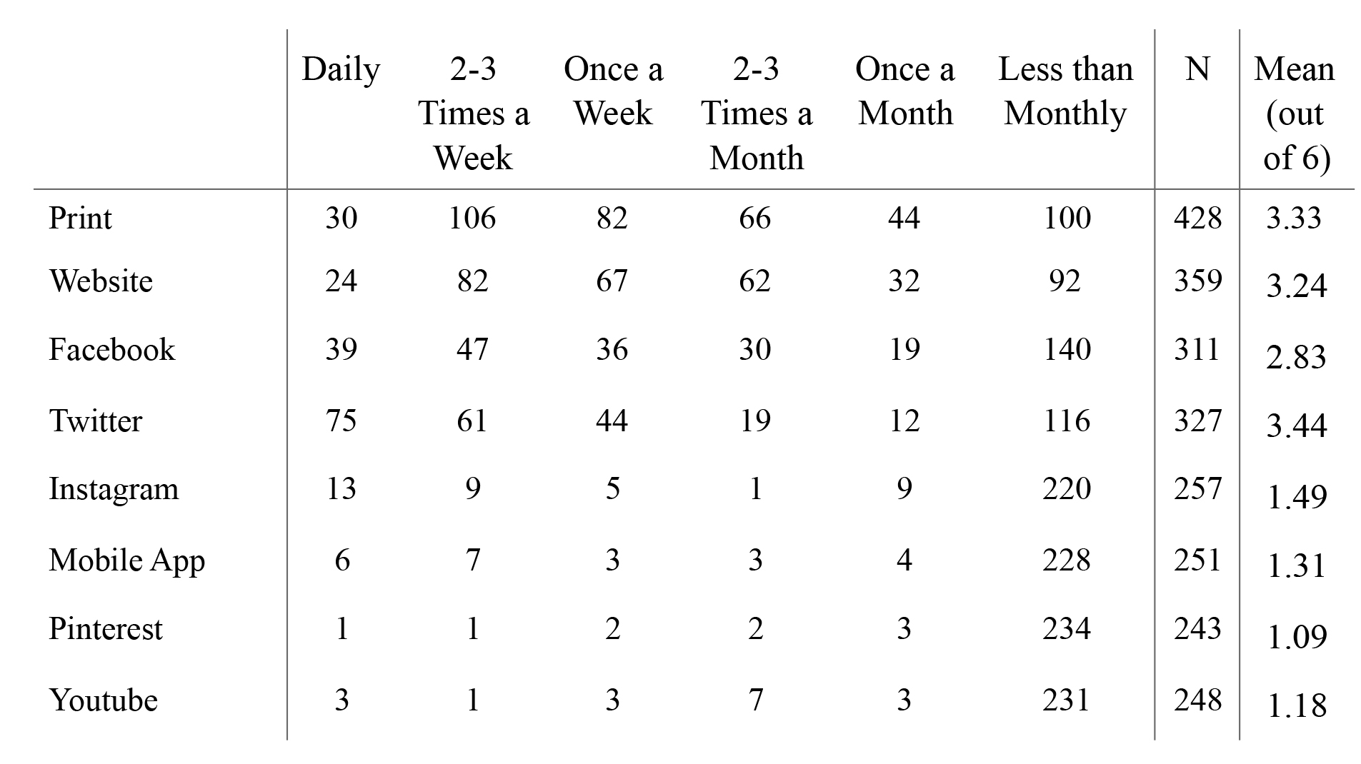 Table 1